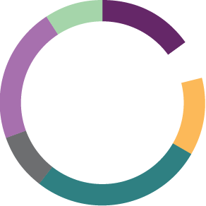 Number of Projects which have asked for samples